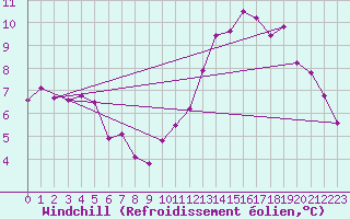 Courbe du refroidissement olien pour Dieppe (76)