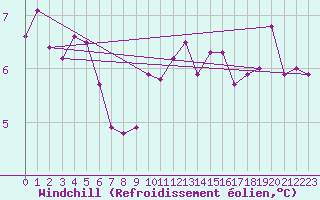 Courbe du refroidissement olien pour Plymouth (UK)