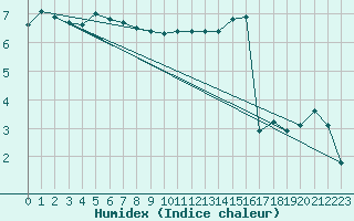 Courbe de l'humidex pour La Beaume (05)