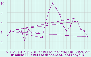 Courbe du refroidissement olien pour Claremorris
