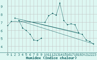 Courbe de l'humidex pour Colmar (68)