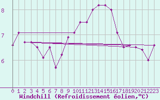 Courbe du refroidissement olien pour Mace Head