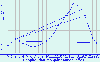 Courbe de tempratures pour Sandillon (45)