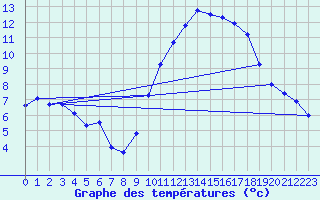Courbe de tempratures pour Pomrols (34)