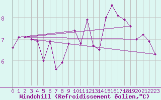 Courbe du refroidissement olien pour Ble / Mulhouse (68)