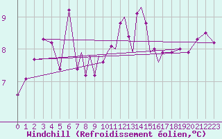 Courbe du refroidissement olien pour Scilly - Saint Mary