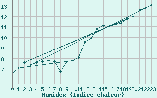 Courbe de l'humidex pour Trgueux (22)