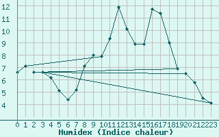 Courbe de l'humidex pour Formigures (66)