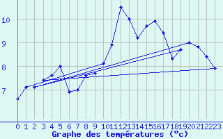 Courbe de tempratures pour Bergerac (24)