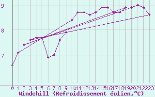 Courbe du refroidissement olien pour Quimper (29)