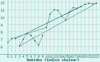 Courbe de l'humidex pour Brest (29)