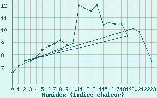 Courbe de l'humidex pour Stuttgart / Schnarrenberg