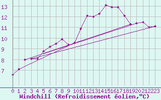 Courbe du refroidissement olien pour Trelly (50)