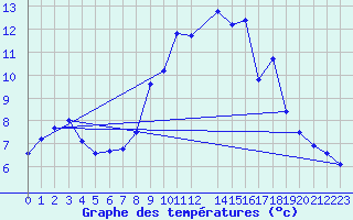 Courbe de tempratures pour Coria