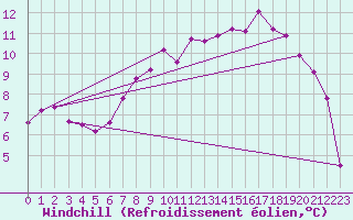 Courbe du refroidissement olien pour Waddington
