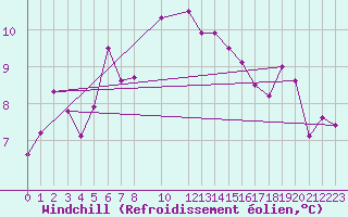 Courbe du refroidissement olien pour Fokstua Ii