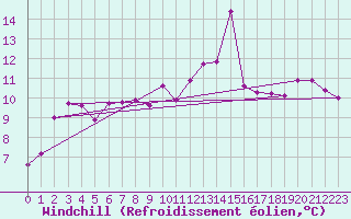 Courbe du refroidissement olien pour Deauville (14)