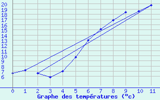 Courbe de tempratures pour Fetesti