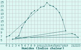 Courbe de l'humidex pour Presov