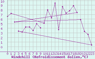Courbe du refroidissement olien pour Mcon (71)