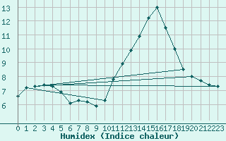 Courbe de l'humidex pour Saint-Sorlin-en-Valloire (26)