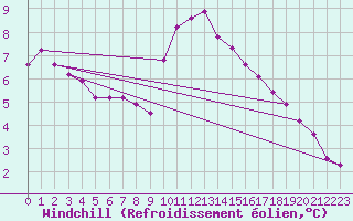 Courbe du refroidissement olien pour Clermont-Ferrand (63)