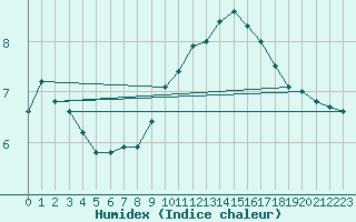 Courbe de l'humidex pour Chambry / Aix-Les-Bains (73)