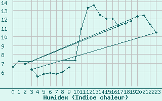Courbe de l'humidex pour Toulouse-Francazal (31)