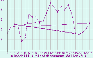 Courbe du refroidissement olien pour Dax (40)