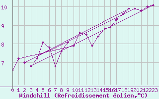 Courbe du refroidissement olien pour Haegen (67)