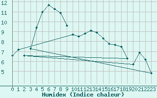 Courbe de l'humidex pour Leconfield