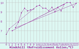 Courbe du refroidissement olien pour Le Touquet (62)