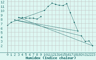 Courbe de l'humidex pour Logrono (Esp)