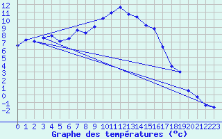 Courbe de tempratures pour Pertuis - Le Farigoulier (84)