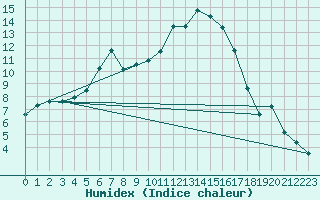 Courbe de l'humidex pour Lublin Radawiec
