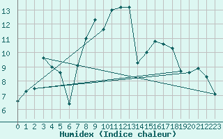 Courbe de l'humidex pour Muehldorf