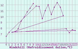 Courbe du refroidissement olien pour Tjakaape
