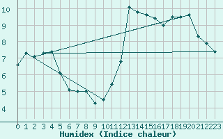 Courbe de l'humidex pour Koksijde (Be)