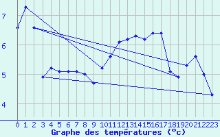 Courbe de tempratures pour Variscourt (02)