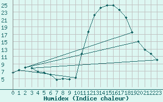 Courbe de l'humidex pour Bagnres-de-Luchon (31)