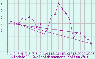Courbe du refroidissement olien pour Envalira (And)