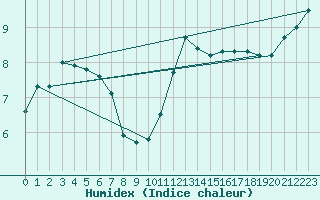 Courbe de l'humidex pour Angers-Marc (49)