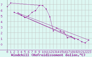 Courbe du refroidissement olien pour Boizenburg