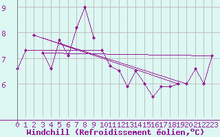 Courbe du refroidissement olien pour Dunkerque (59)