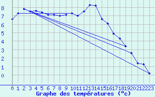 Courbe de tempratures pour Belfort-Dorans (90)