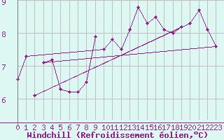 Courbe du refroidissement olien pour Cabauw Tower