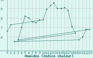 Courbe de l'humidex pour Camborne