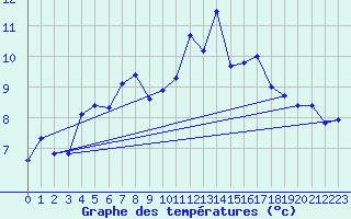 Courbe de tempratures pour Les Charbonnires (Sw)