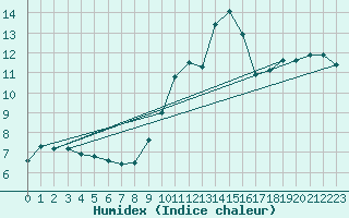 Courbe de l'humidex pour Le Bourget (93)