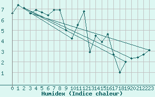 Courbe de l'humidex pour Oehringen